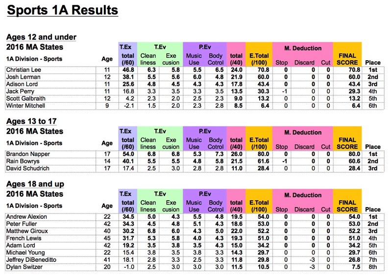 2016 Sports 1A MA States Results.jpg