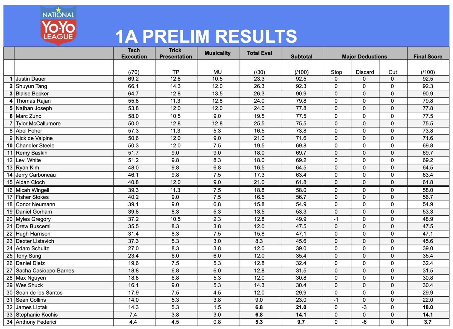 2024 Results - Northeast Regional YoYo Contest