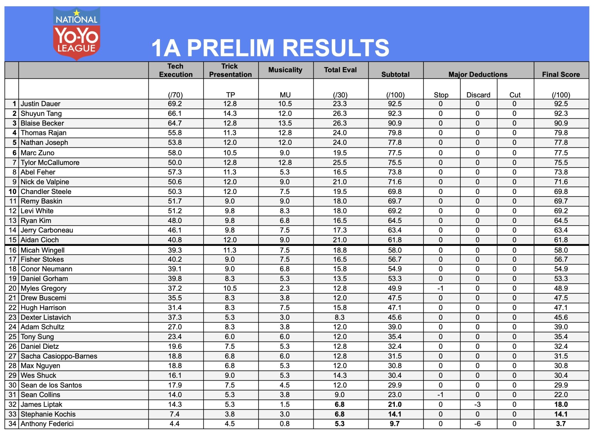 National Yoyo Contest 2025 Results