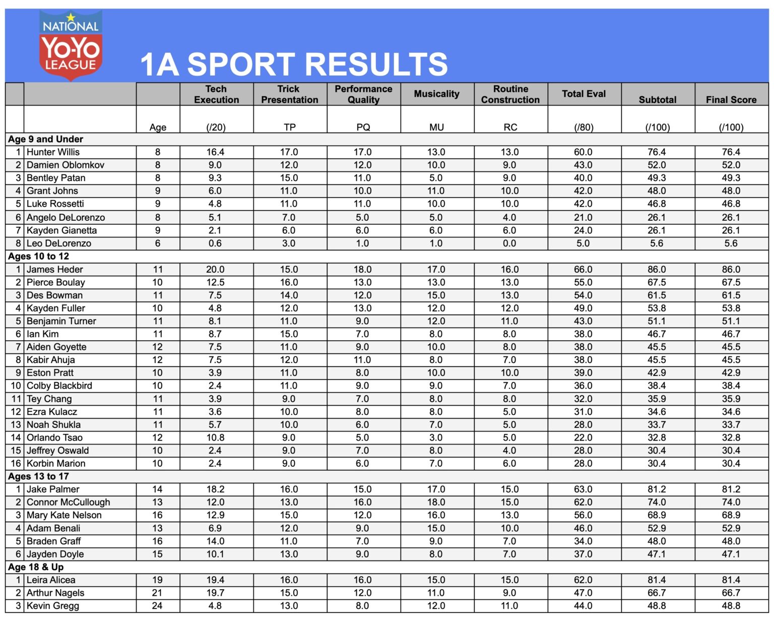 National Yoyo Contest 2025 Results