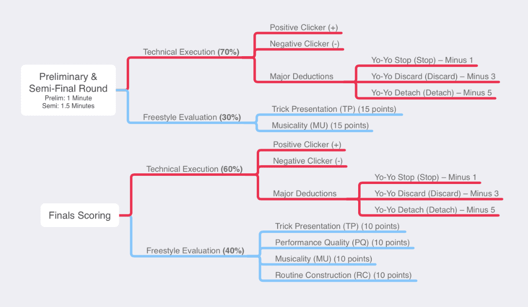 NYYL Scoring Criteria for Prelim, Semi-Final & Finals (image)
