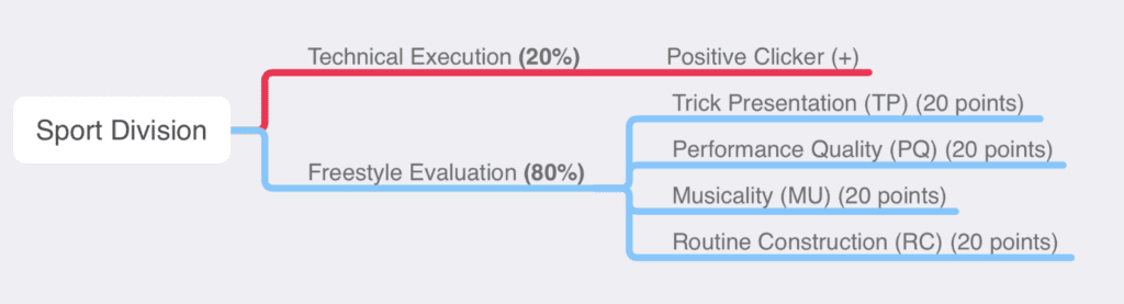 Sport Division criteria (image)